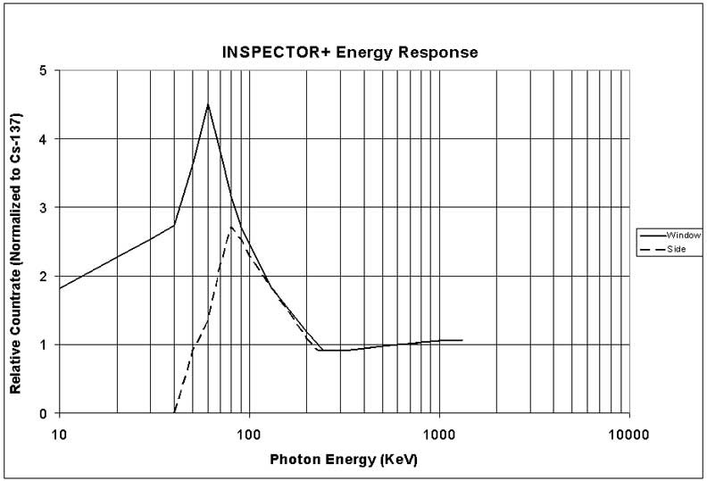 Inspector Extreme Energy Response